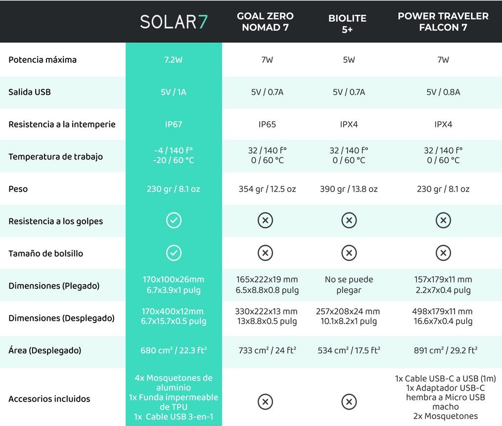 Box Synergy Panel Solar 7 cargador portatil camara